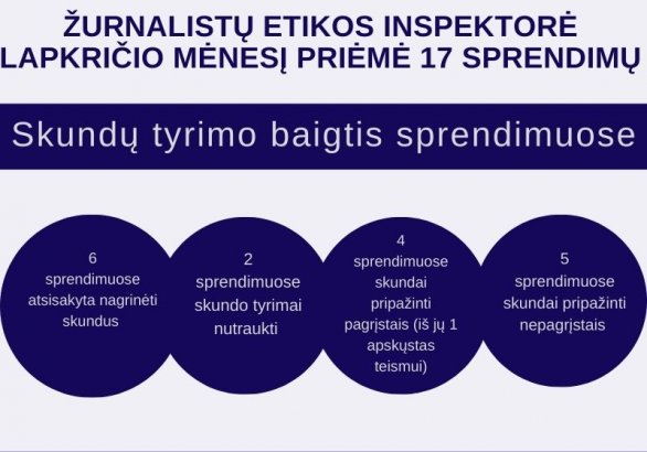 2020 metų lapkričio mėnesį Žurnalistų etikos inspektorė priėmė 17 sprendimų