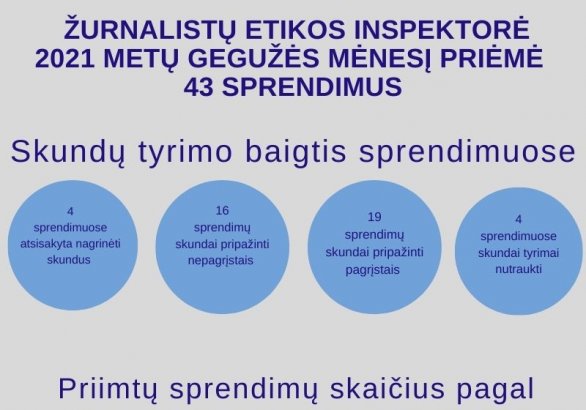2021 metų gegužės mėnesį Žurnalistų etikos inspektorė priėmė 43 sprendimus.