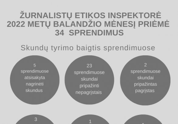 2022 m. balandžio mėnesį Žurnalistų etikos inspektorė priėmė 34 sprendimus