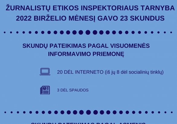 2022 metų birželio mėnesį Žurnalistų etikos inspektoriaus tarnyba gavo 23 skundus